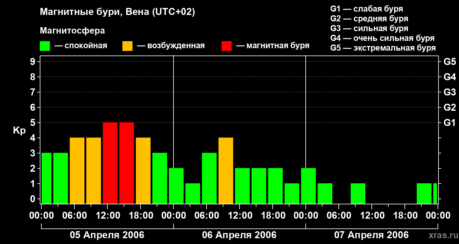 Изменения геомагнитного индекса Kp