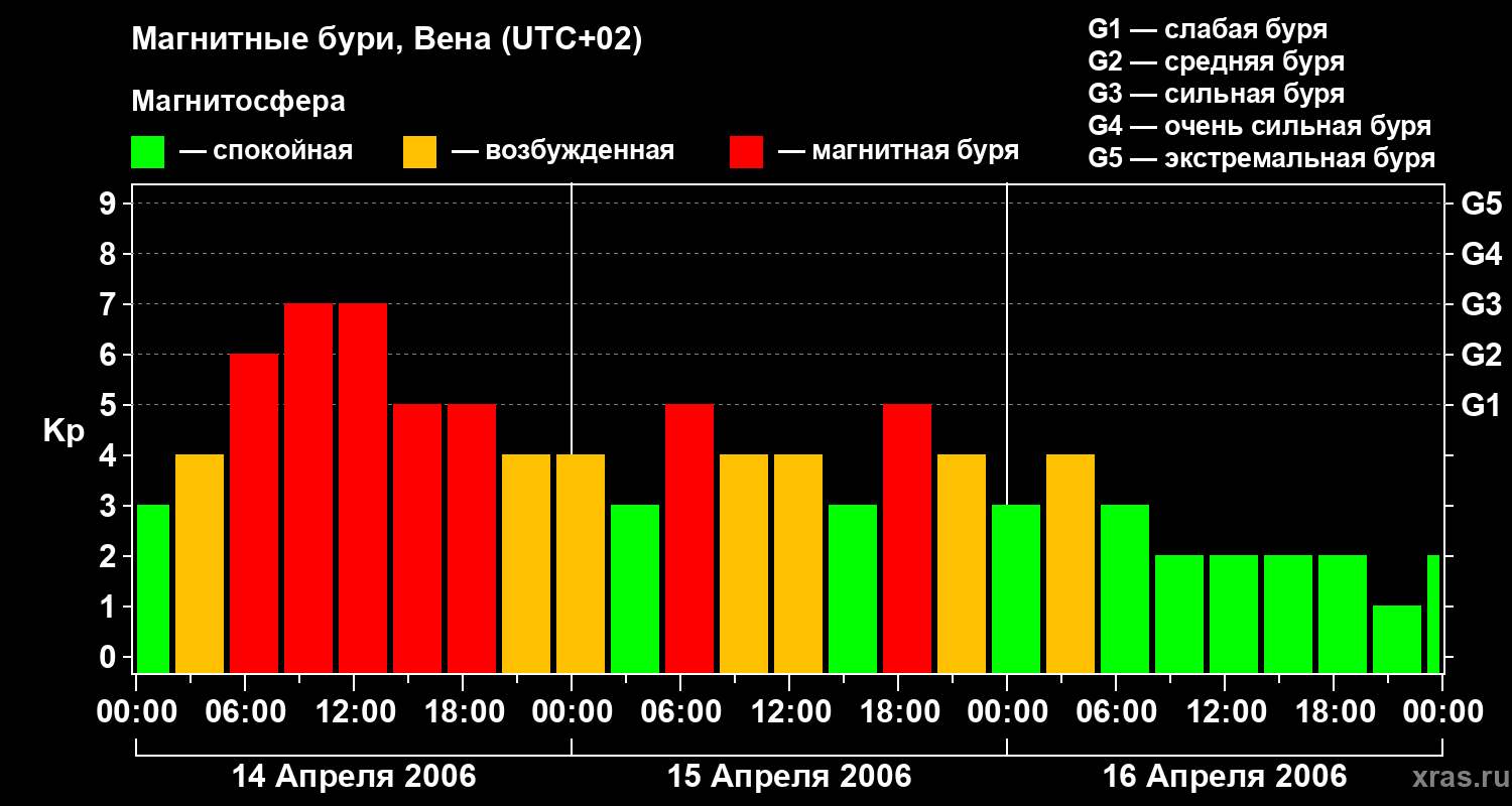 Изменения геомагнитного индекса Kp