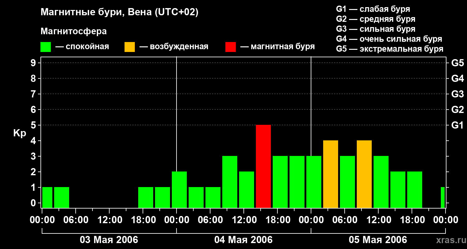 Изменения геомагнитного индекса Kp