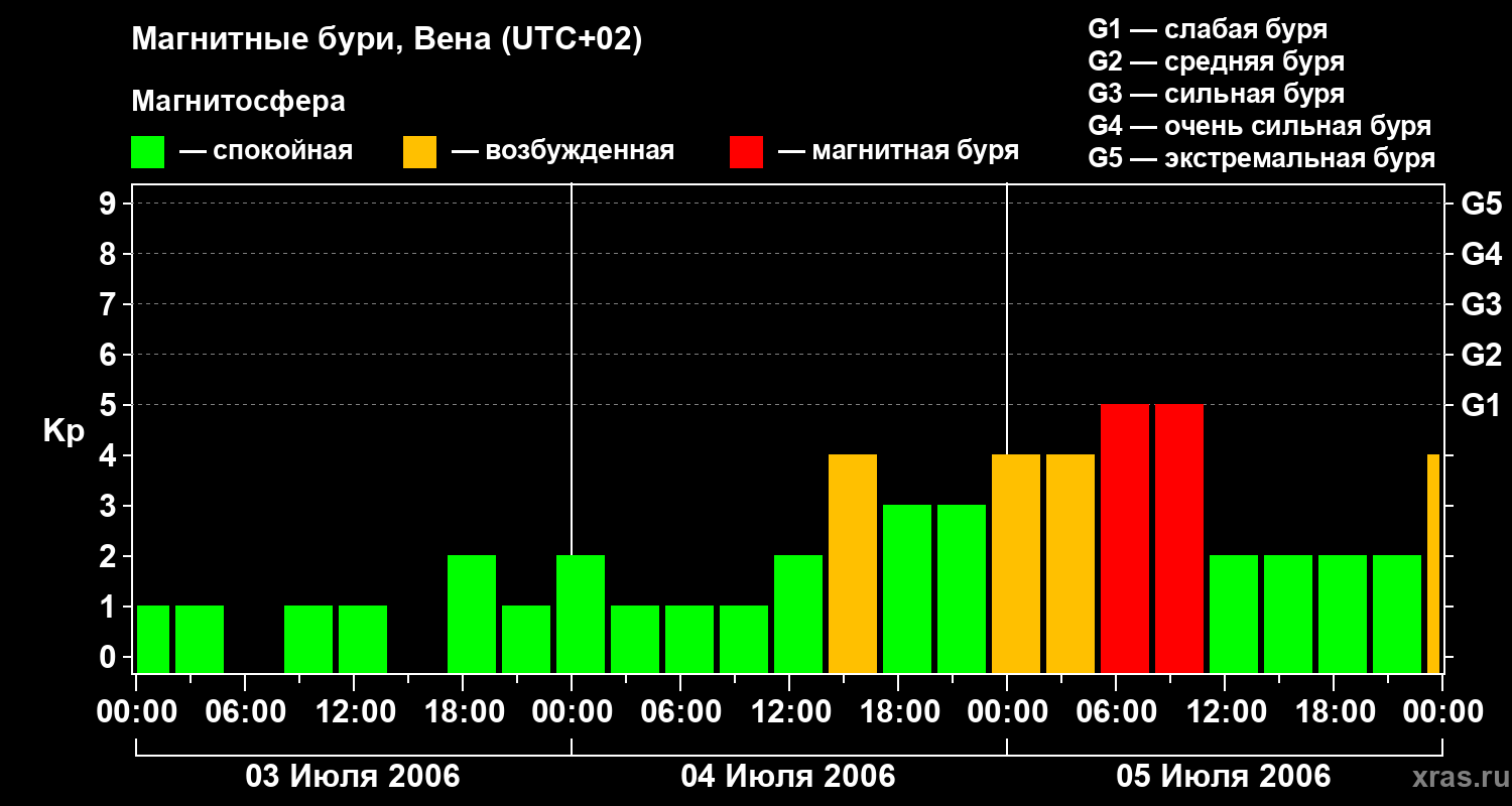 Изменения геомагнитного индекса Kp