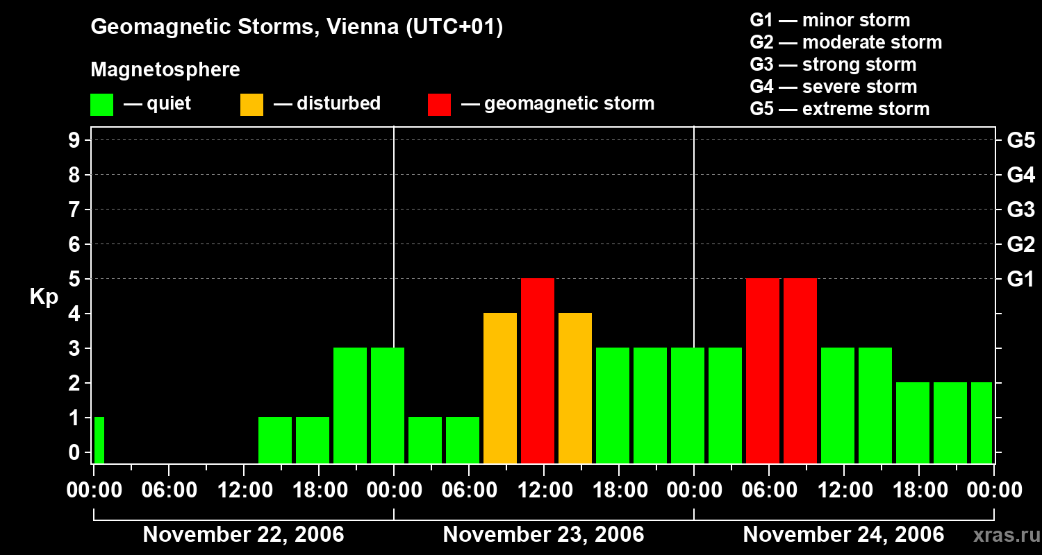 Changes in the geomagnetic index Kp