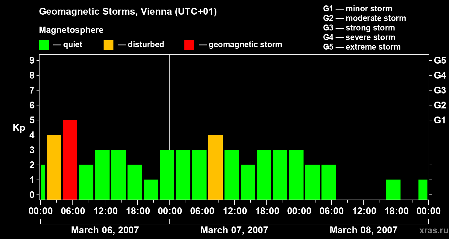 Changes in the geomagnetic index Kp