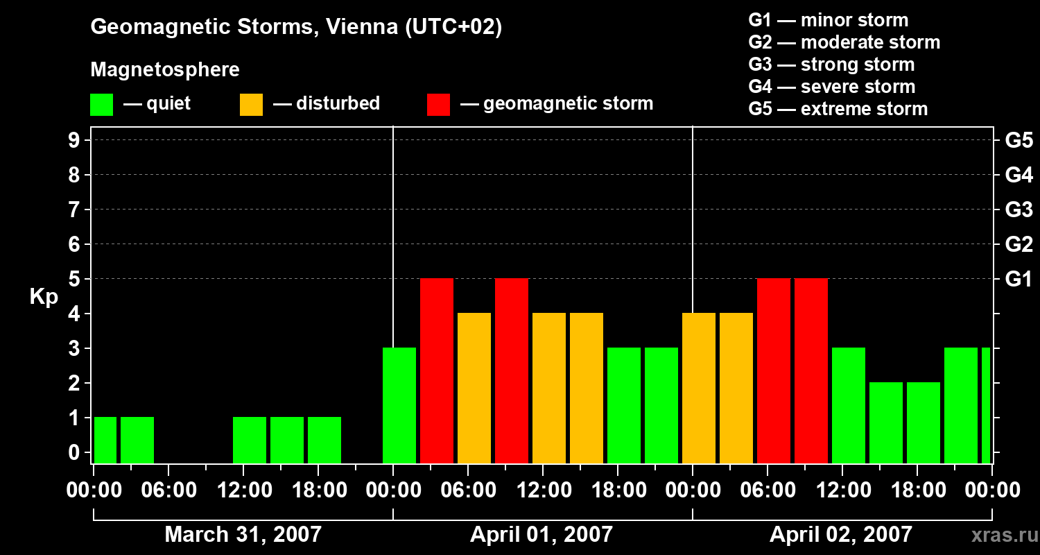 Changes in the geomagnetic index Kp