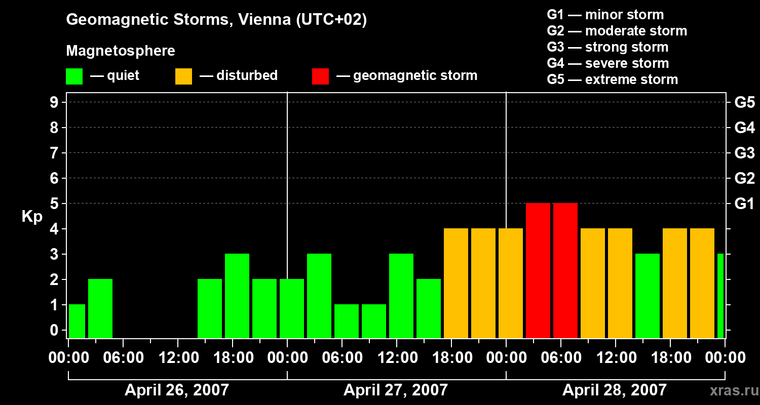 Changes in the geomagnetic index Kp