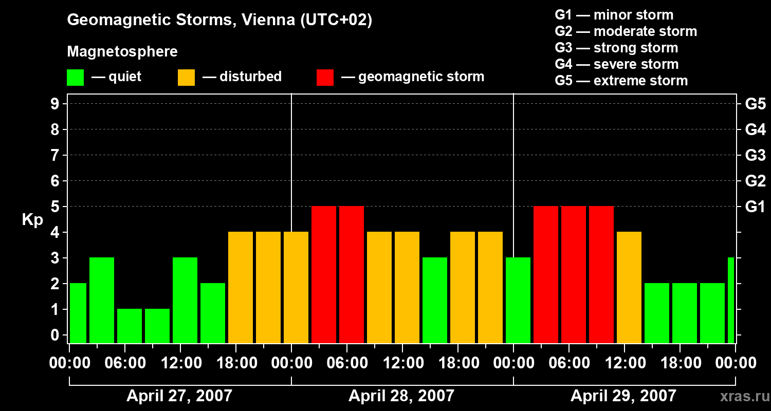 Changes in the geomagnetic index Kp