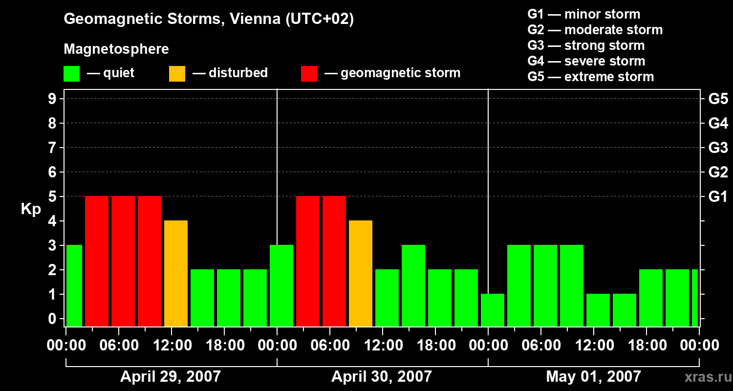 Changes in the geomagnetic index Kp