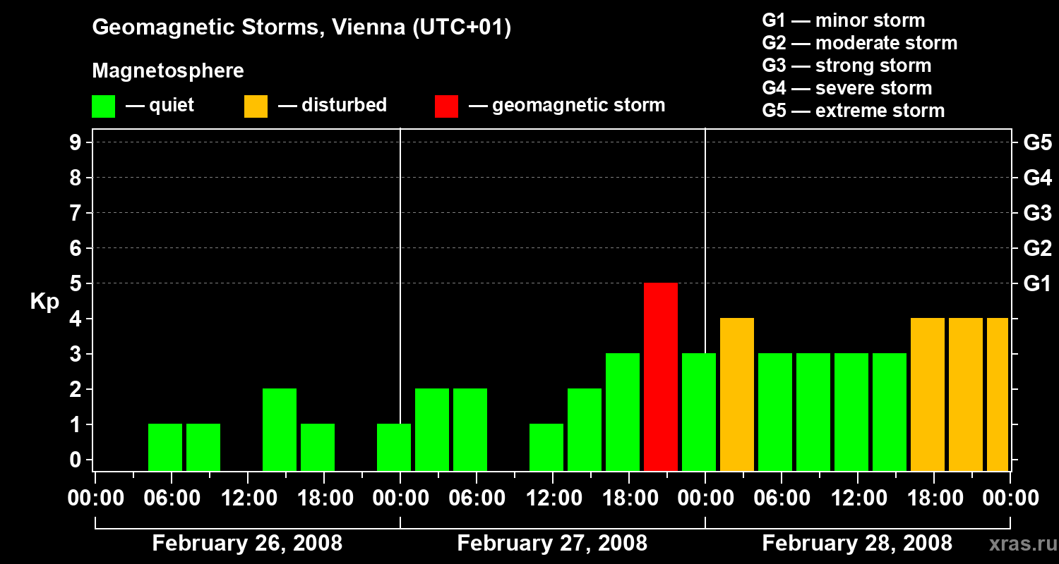 Changes in the geomagnetic index Kp