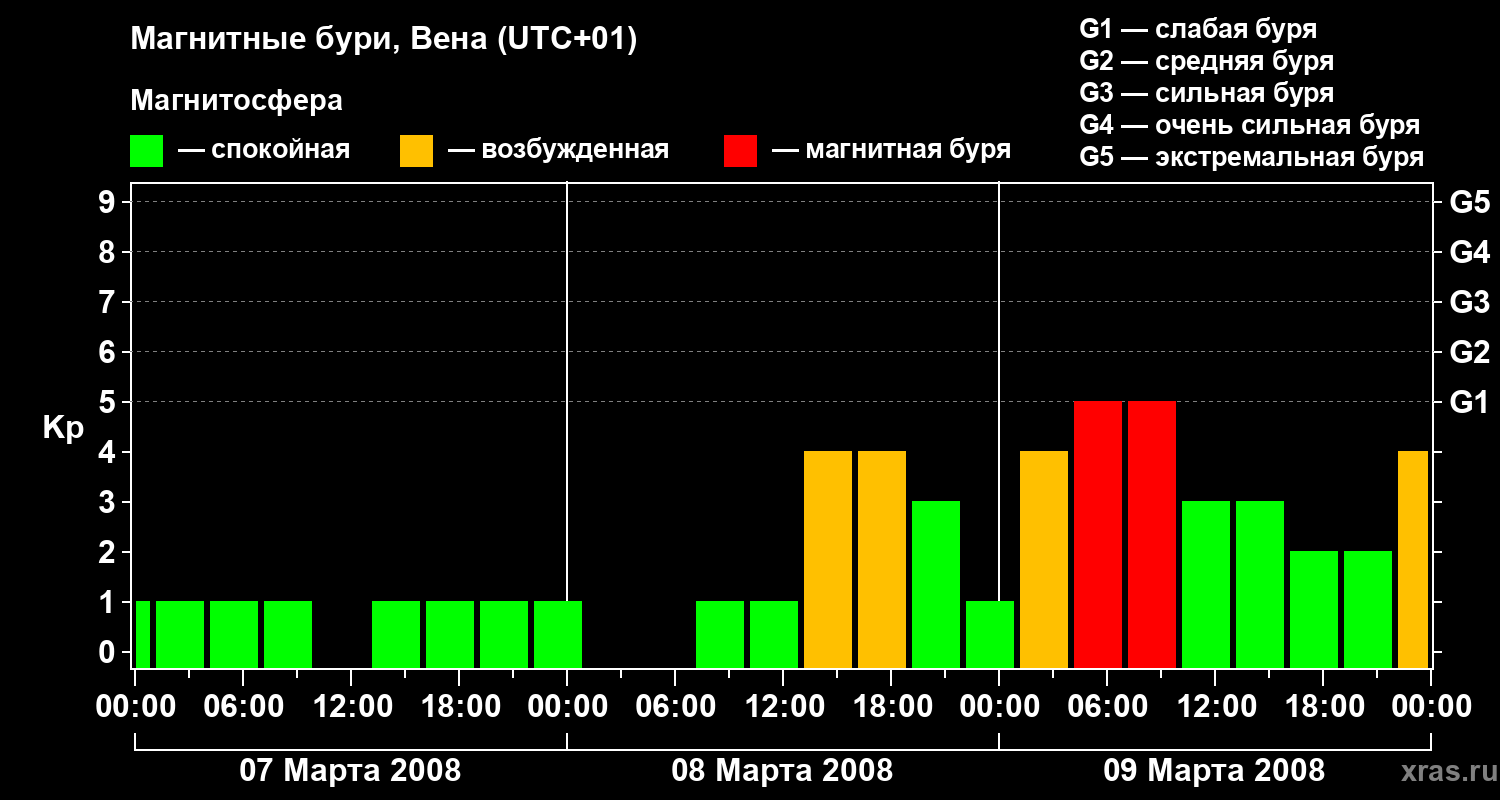 Изменения геомагнитного индекса Kp