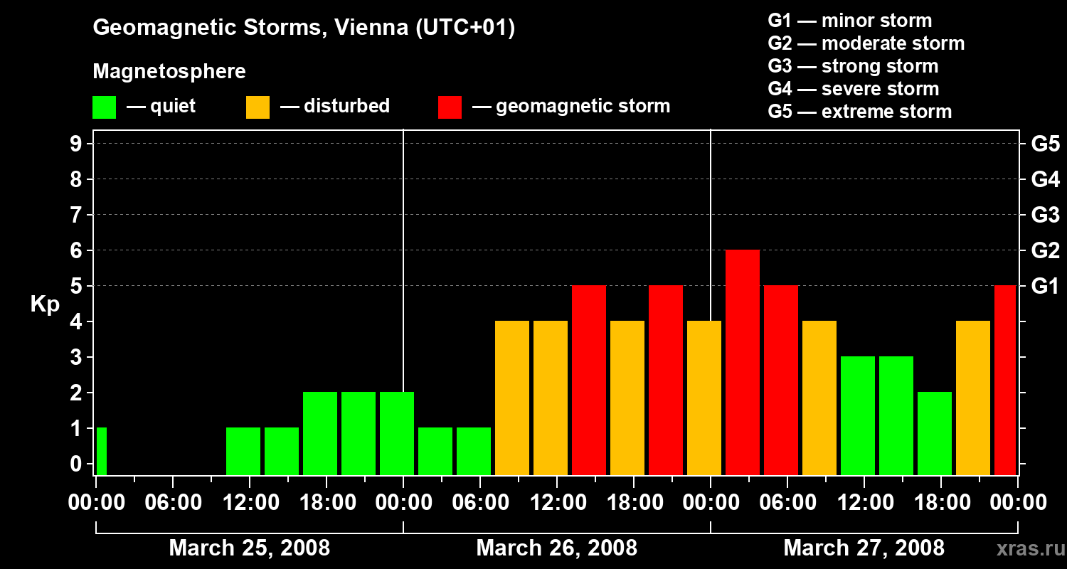 Changes in the geomagnetic index Kp