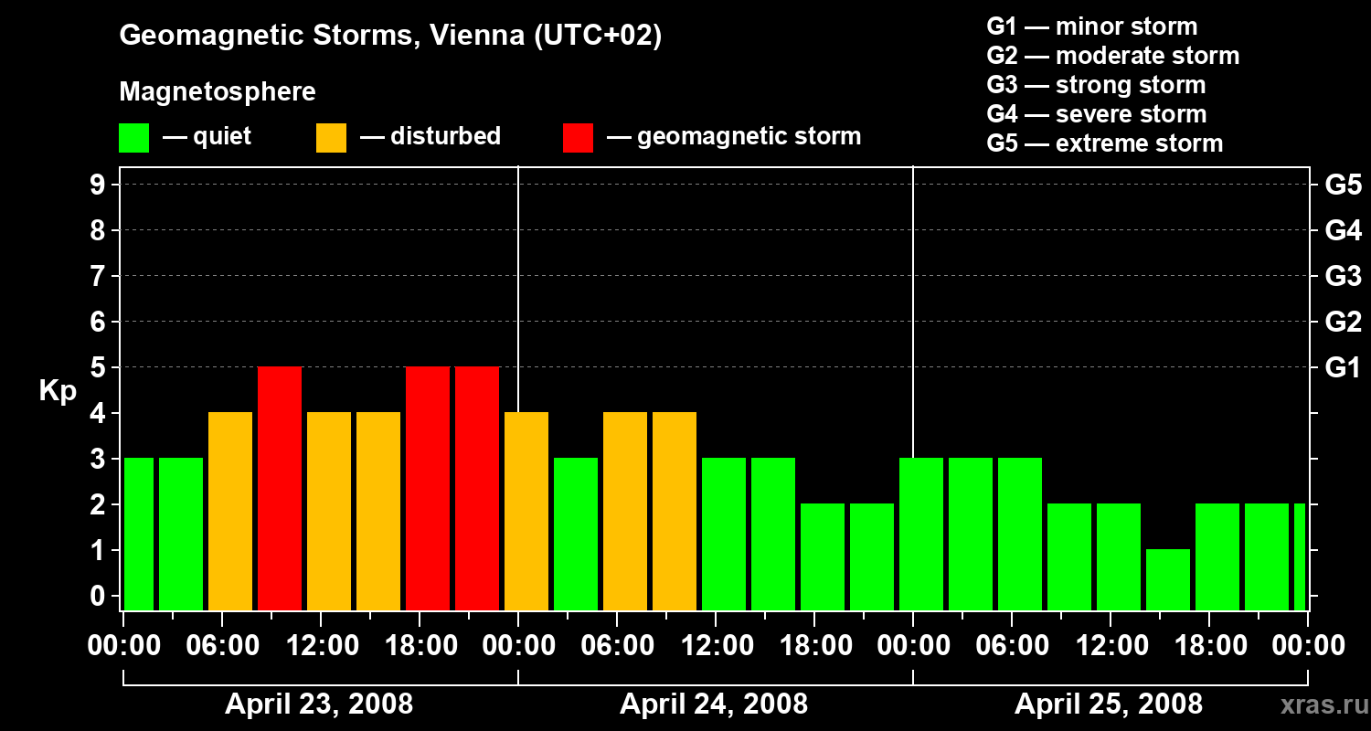 Changes in the geomagnetic index Kp