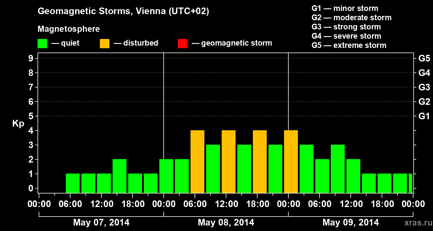 Changes in the geomagnetic index Kp