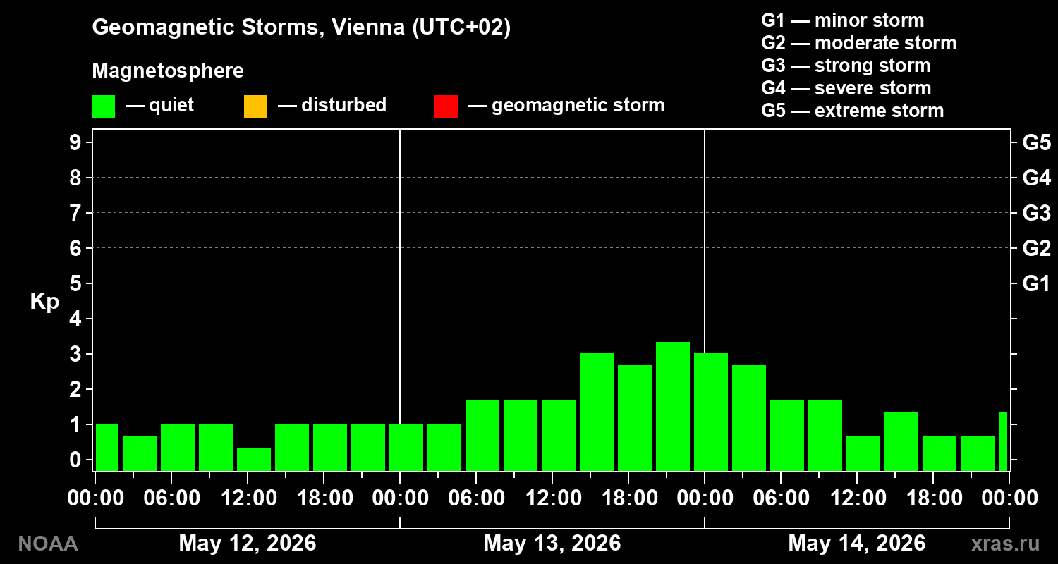 Geomagnetic index Kp for 3 days