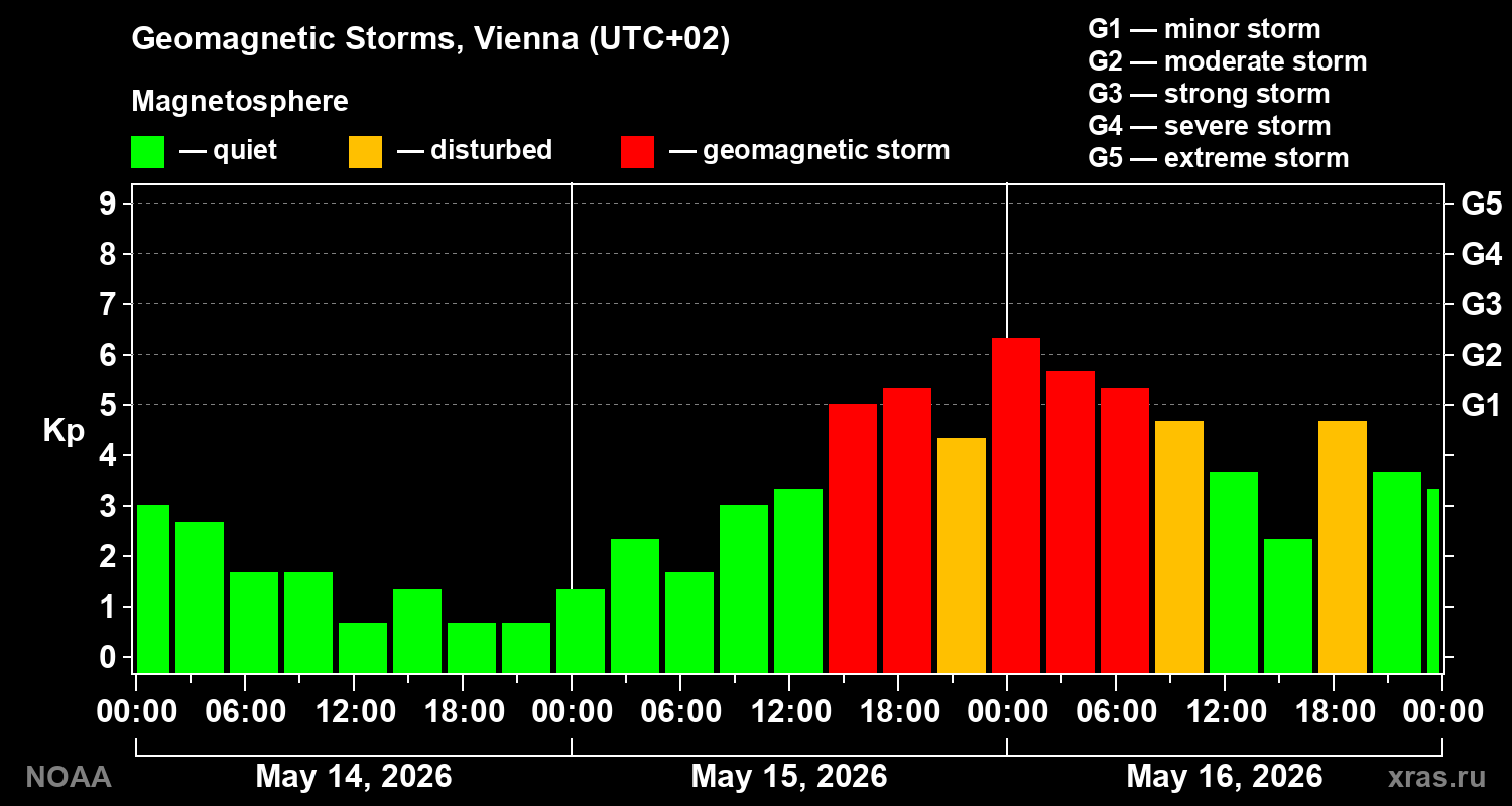 Geomagnetic index Kp for 3 days