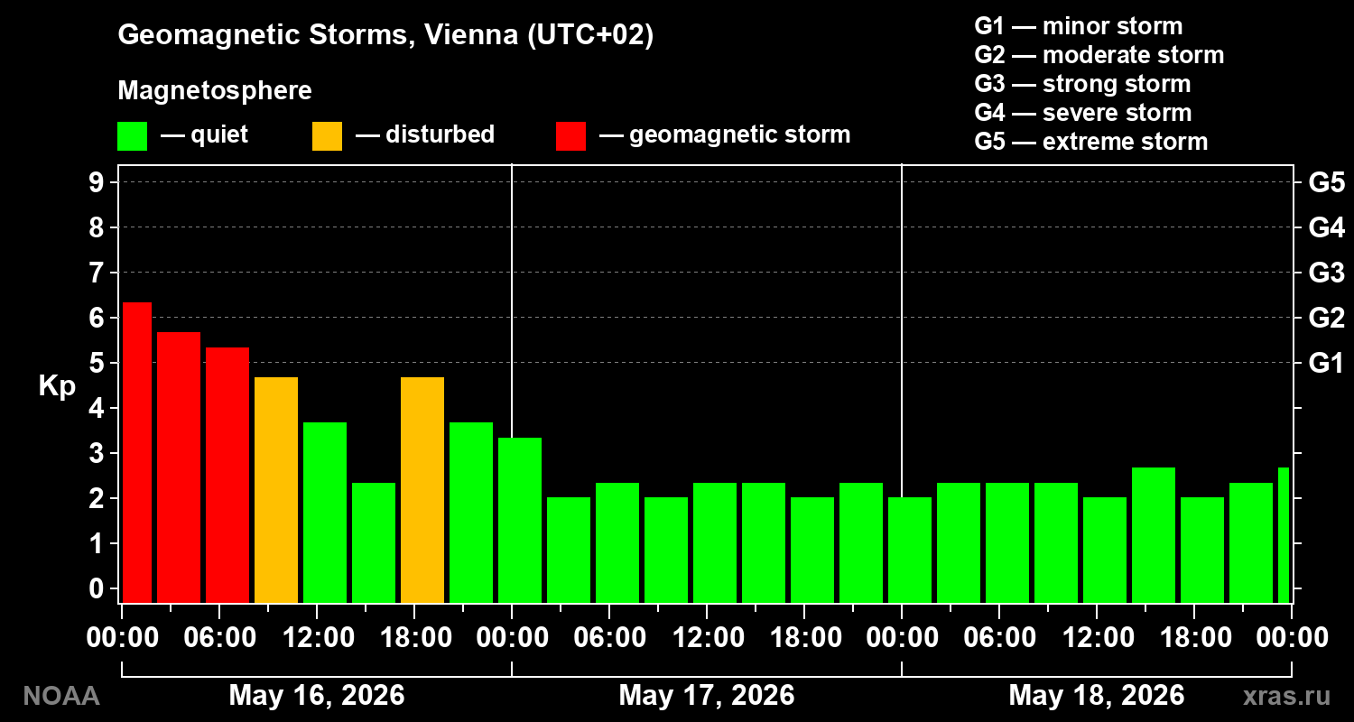 Geomagnetic index Kp for 3 days