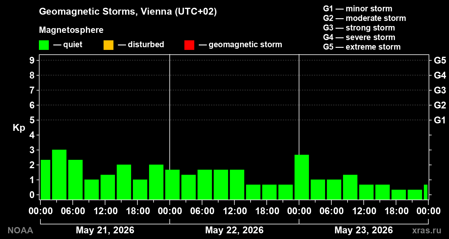 Geomagnetic index Kp for 3 days