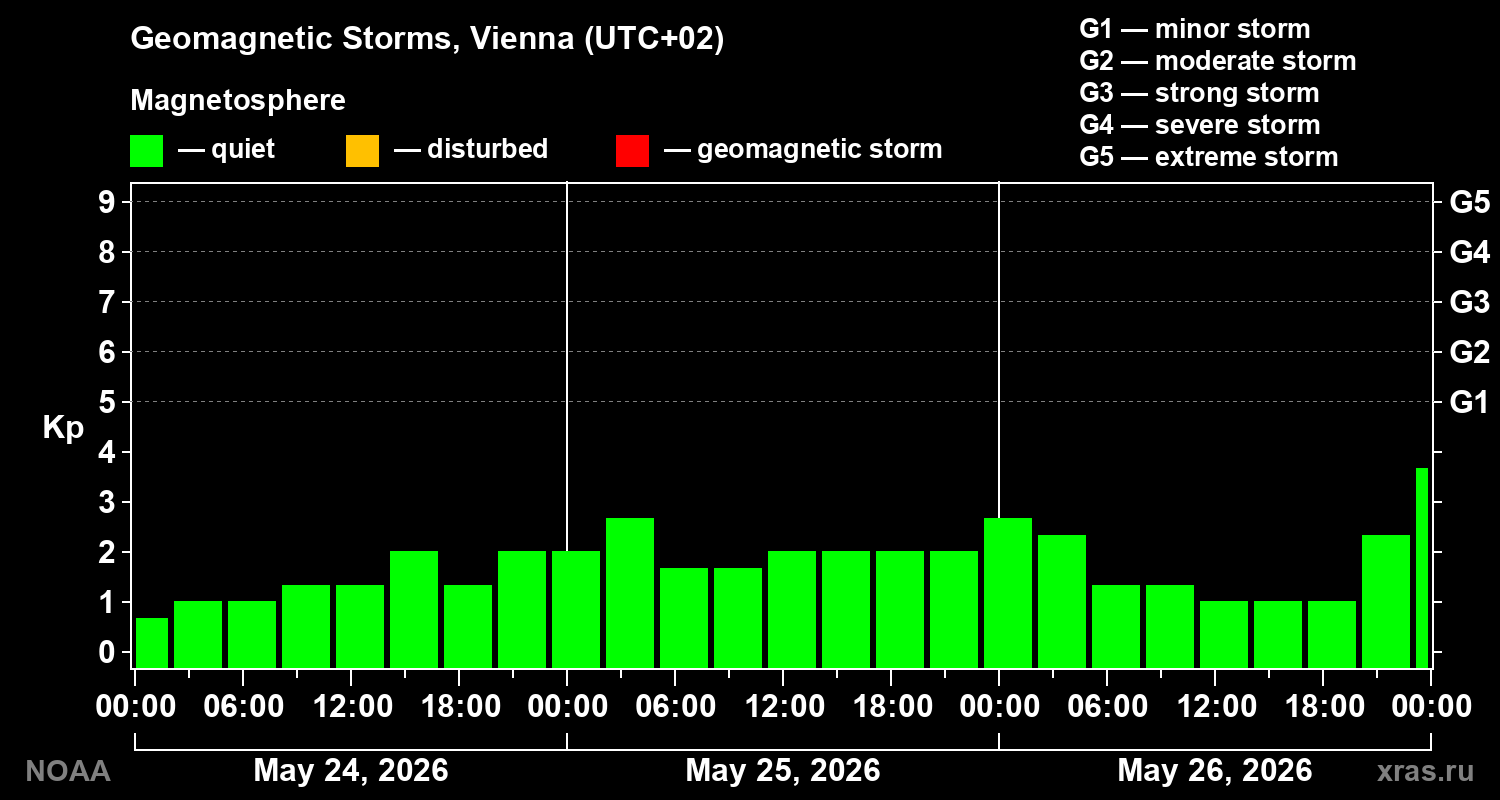 Geomagnetic index Kp for 3 days