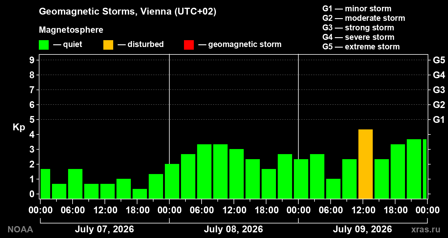 Geomagnetic index Kp for 3 days
