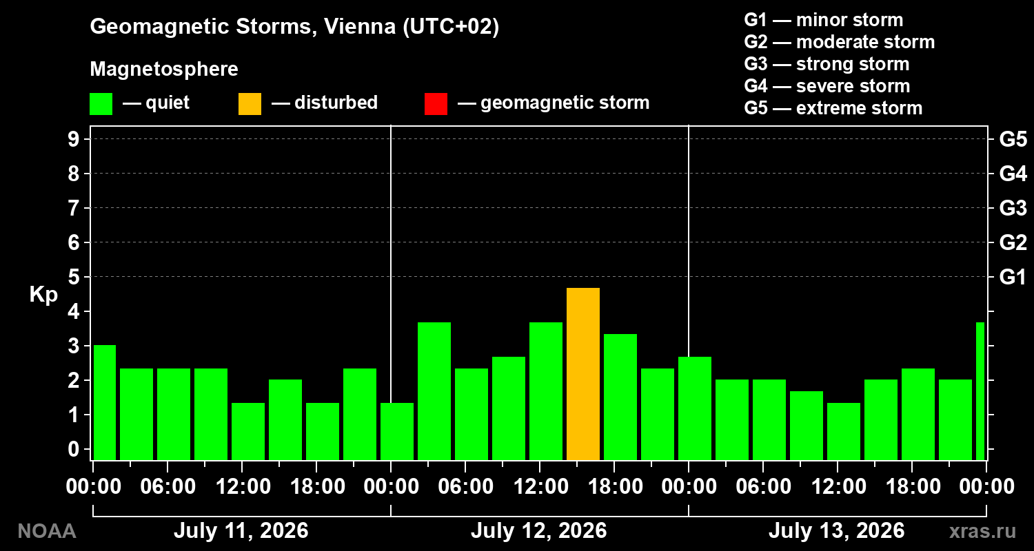 Geomagnetic index Kp for 3 days