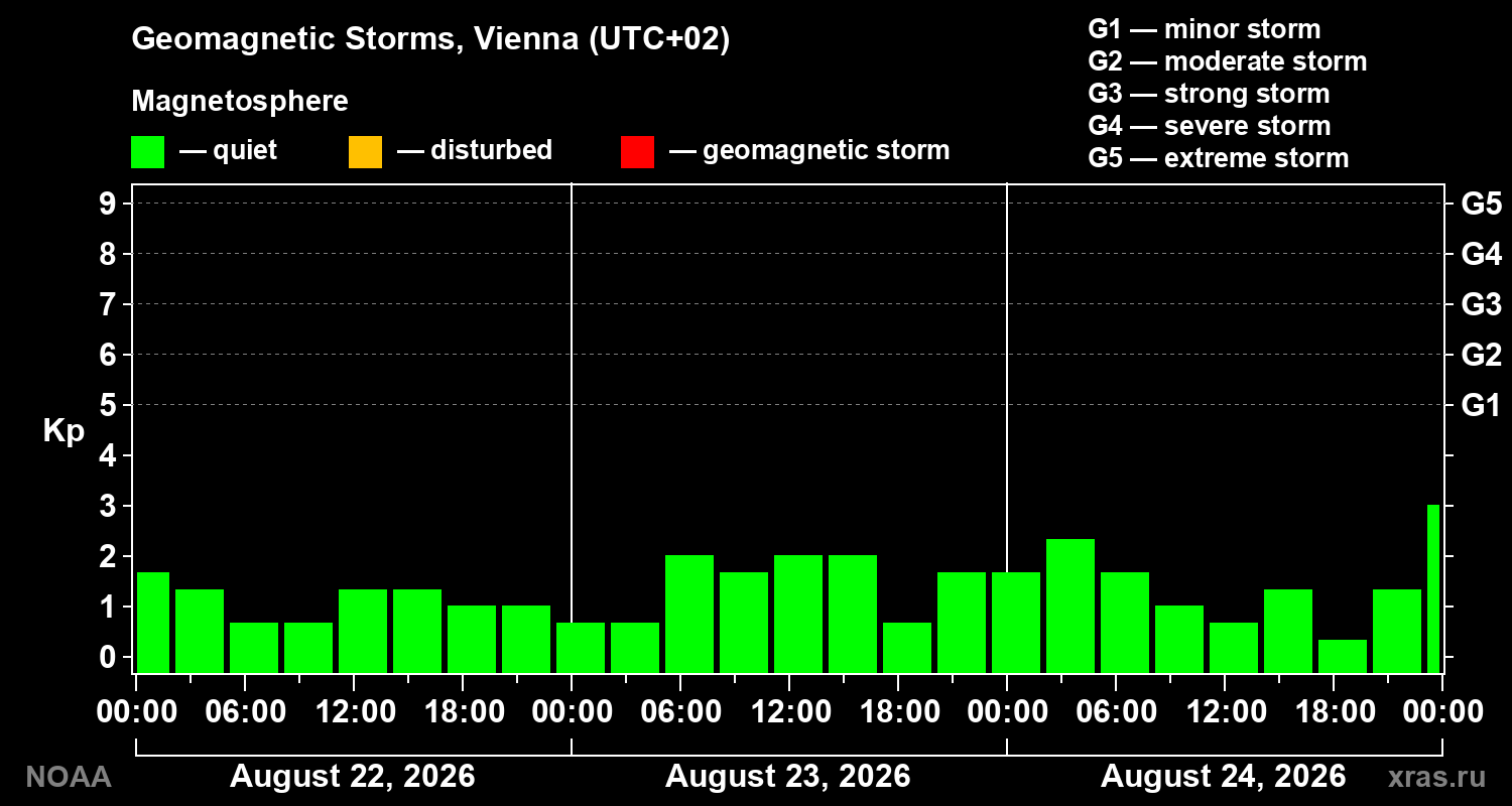 Geomagnetic index Kp for 3 days
