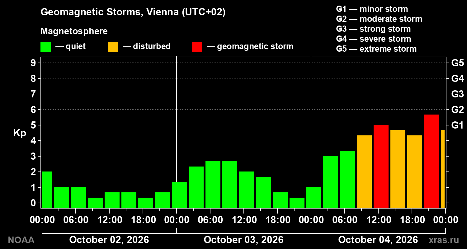Geomagnetic index Kp for 3 days