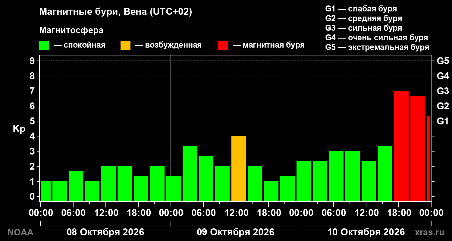 Геомагнитный индекс Kp за 3 суток