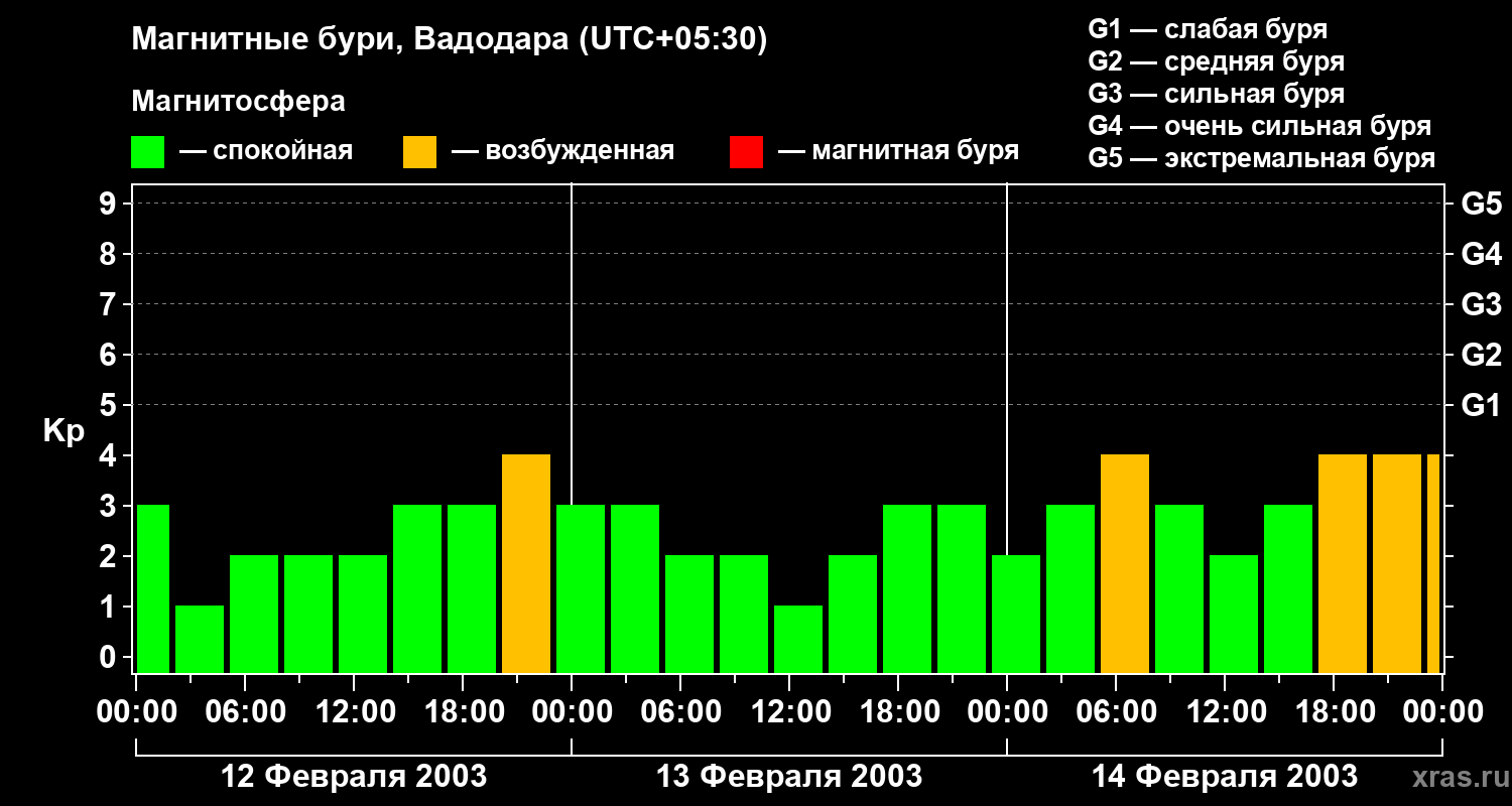 Изменения геомагнитного индекса Kp