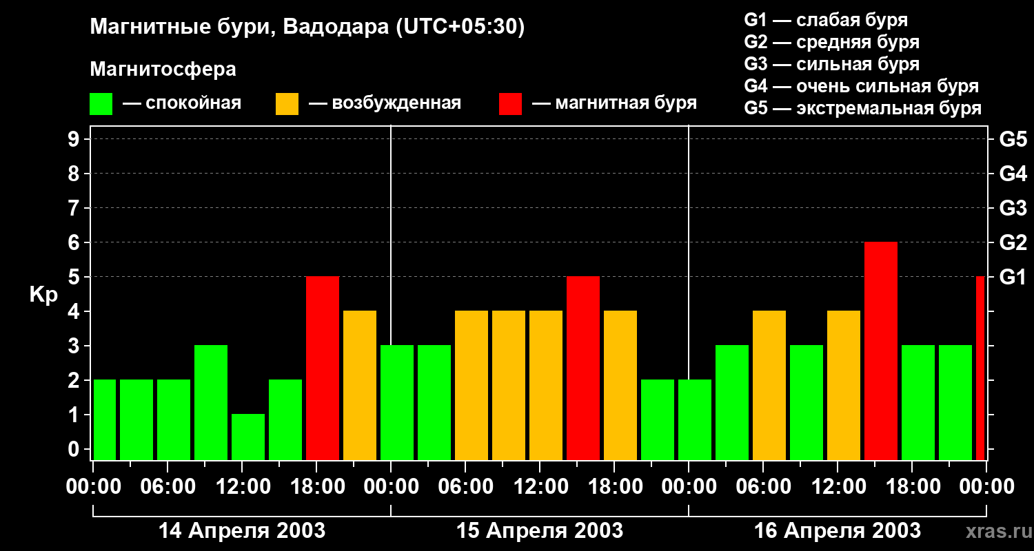 Изменения геомагнитного индекса Kp