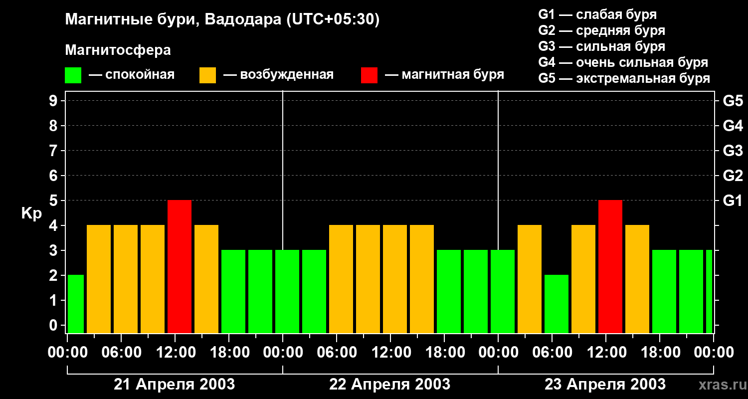 Изменения геомагнитного индекса Kp