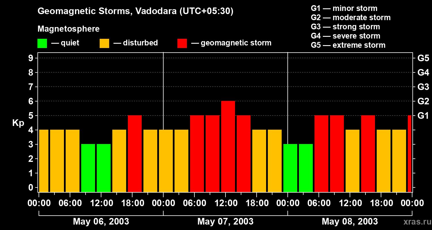 Changes in the geomagnetic index Kp