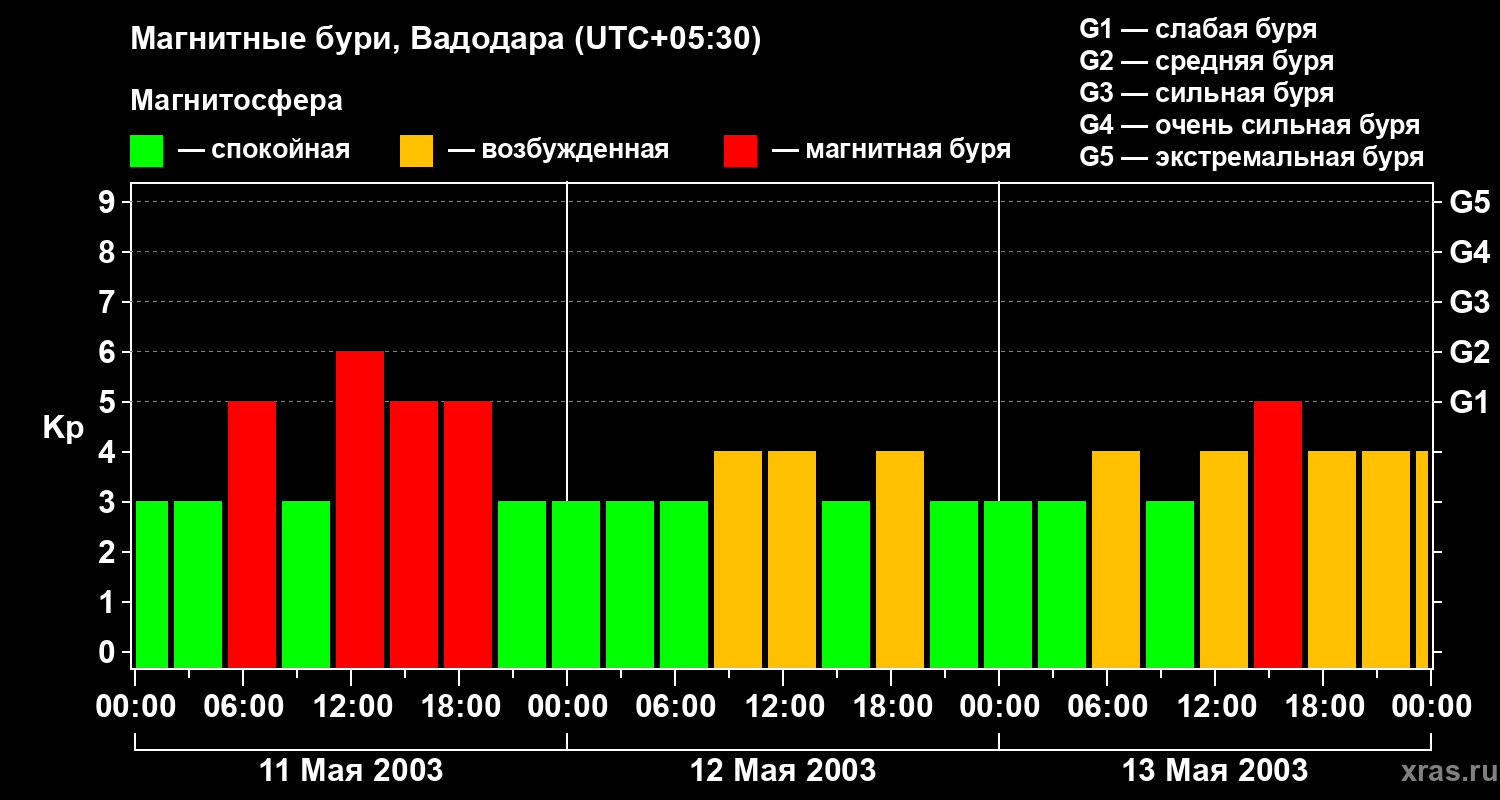 Изменения геомагнитного индекса Kp