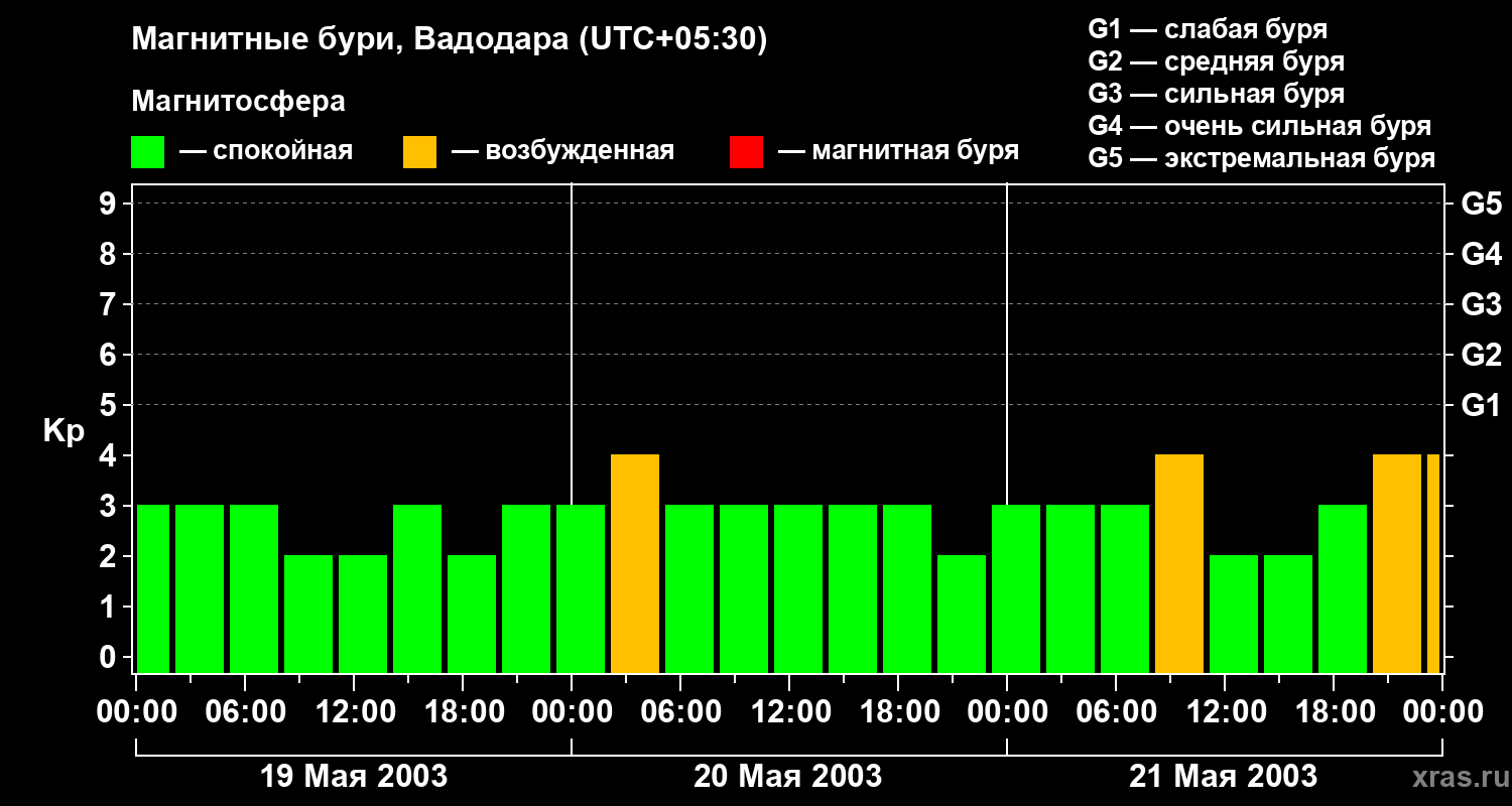 Изменения геомагнитного индекса Kp