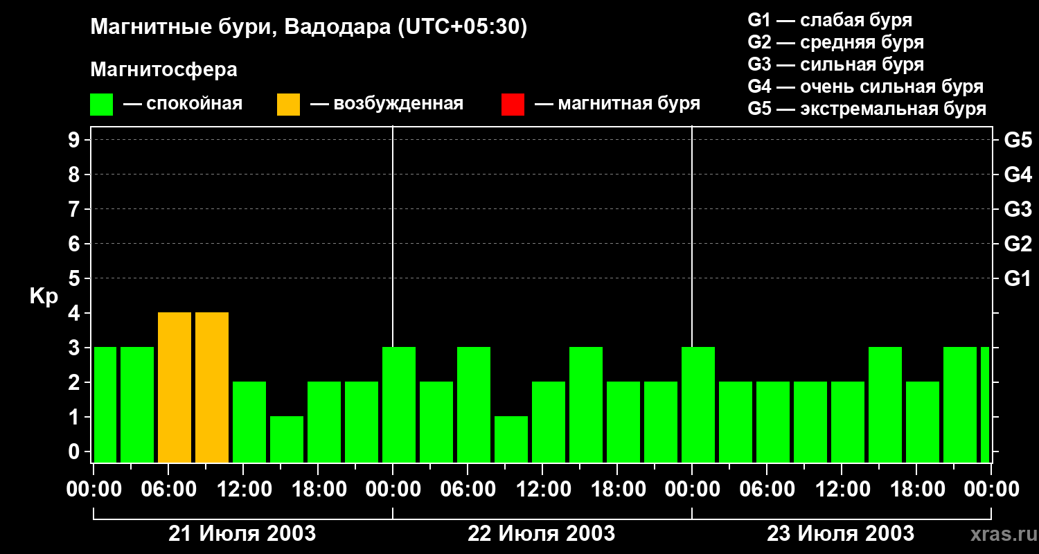 Изменения геомагнитного индекса Kp