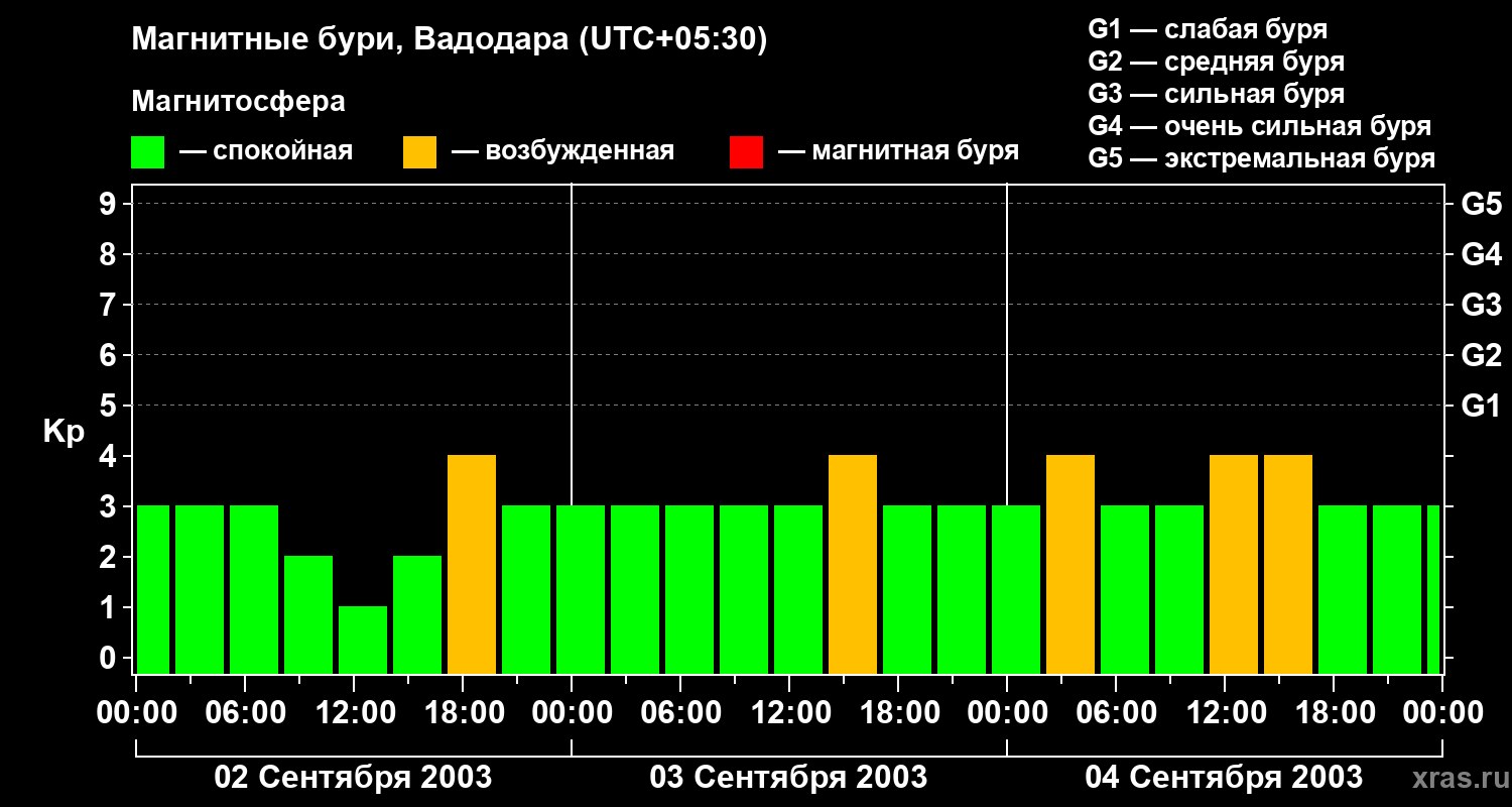Изменения геомагнитного индекса Kp