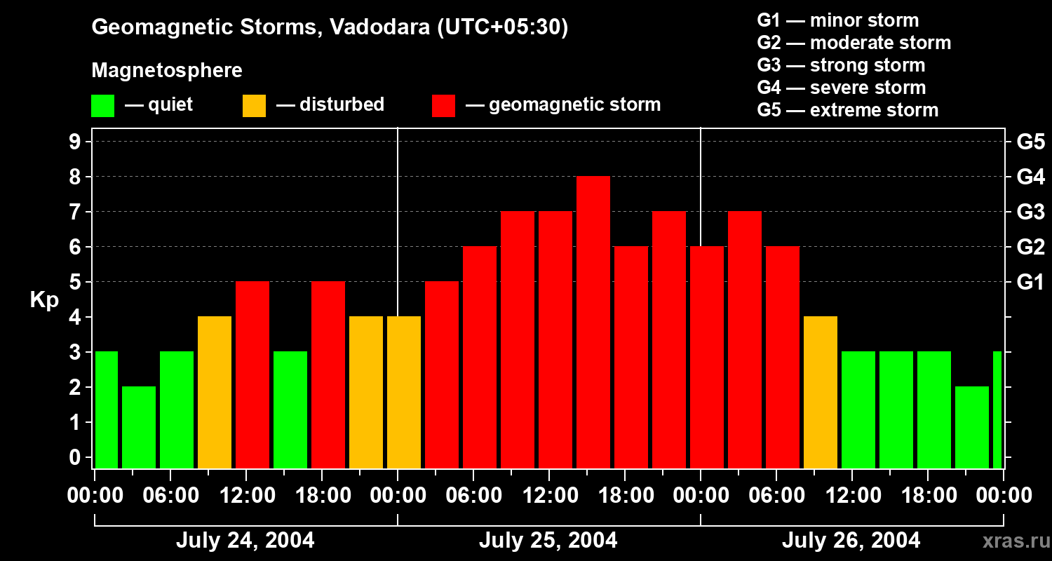Changes in the geomagnetic index Kp
