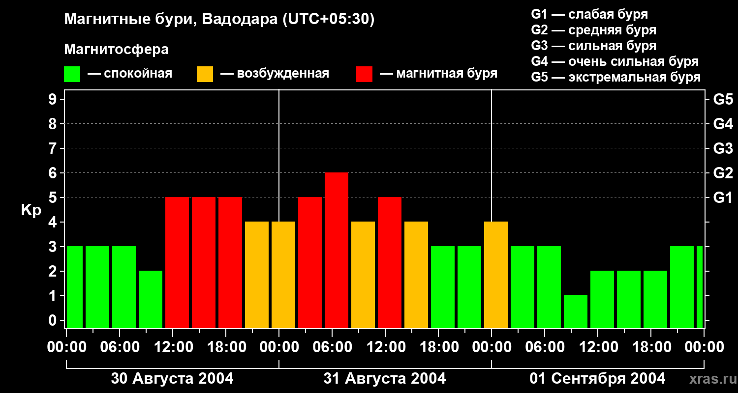 Изменения геомагнитного индекса Kp