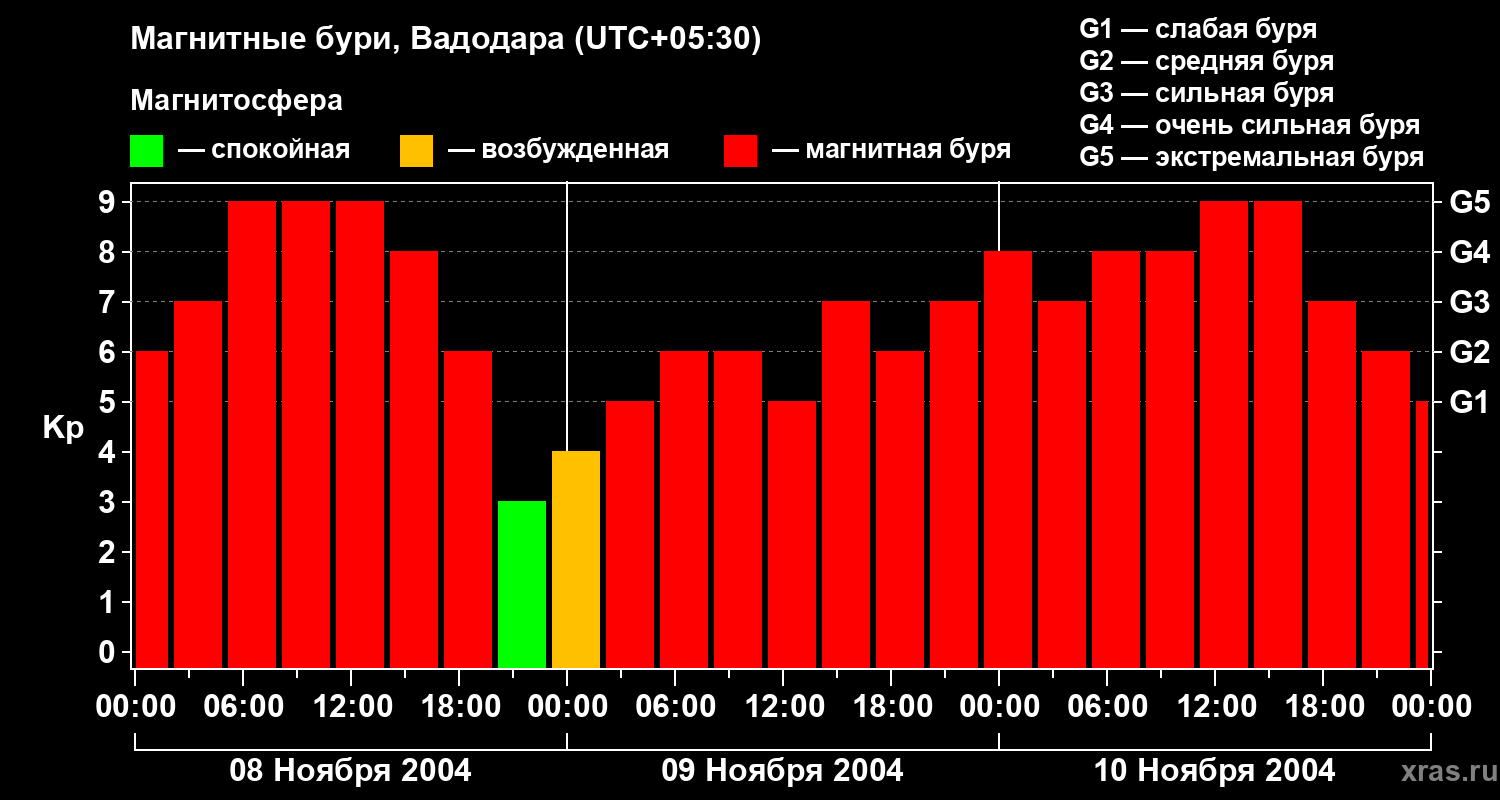 Изменения геомагнитного индекса Kp