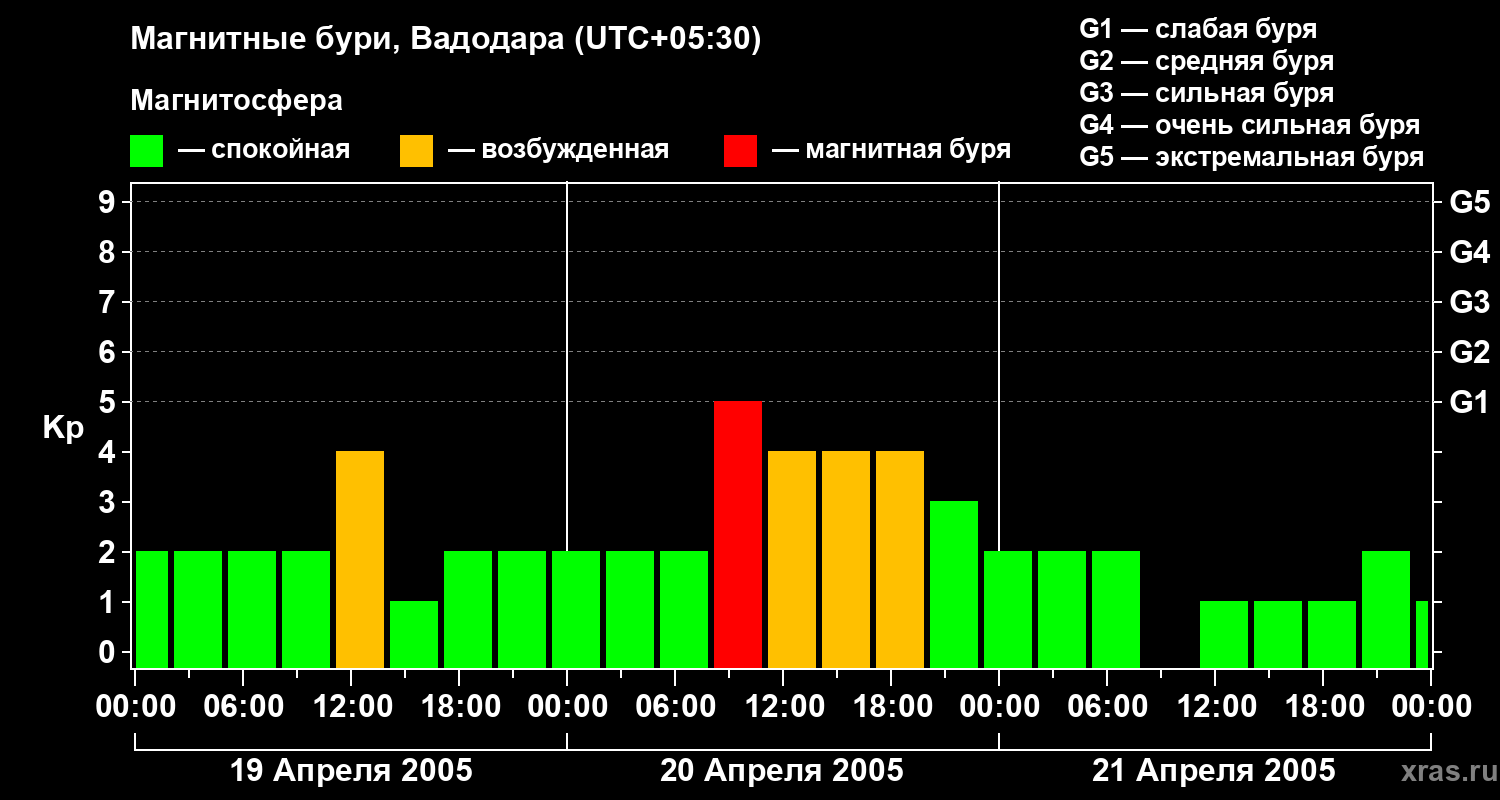 Изменения геомагнитного индекса Kp
