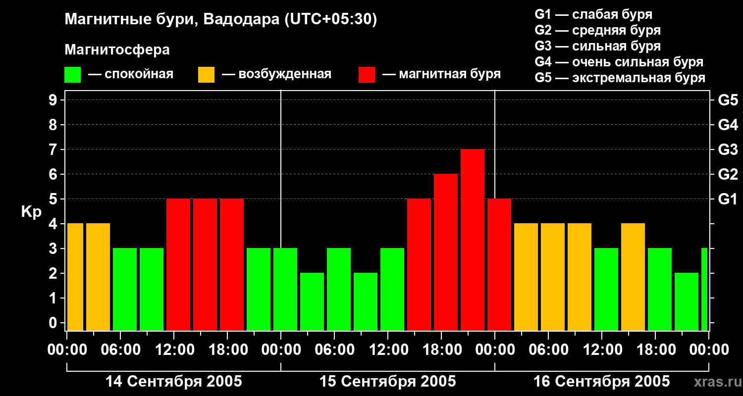 Изменения геомагнитного индекса Kp