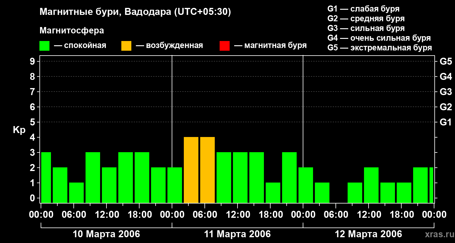 Изменения геомагнитного индекса Kp