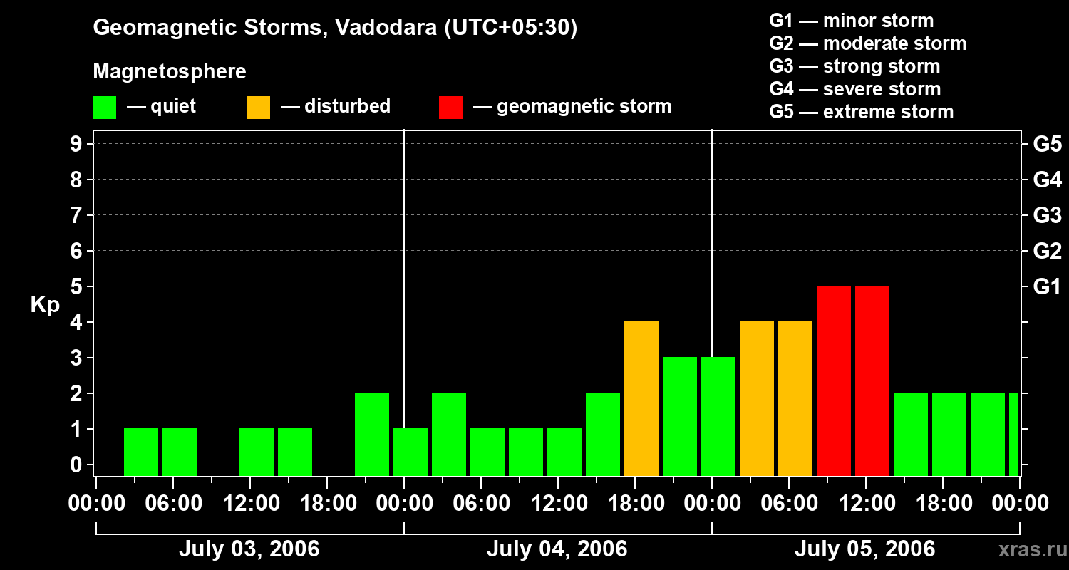 Changes in the geomagnetic index Kp