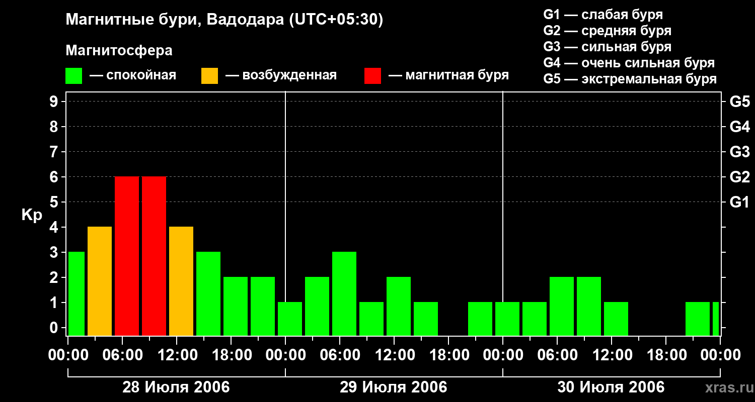 Изменения геомагнитного индекса Kp