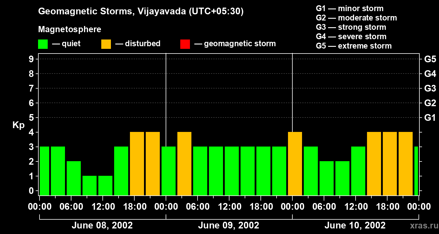 Changes in the geomagnetic index Kp