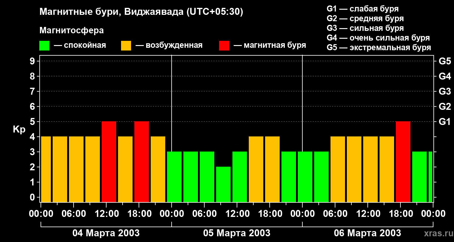 Изменения геомагнитного индекса Kp
