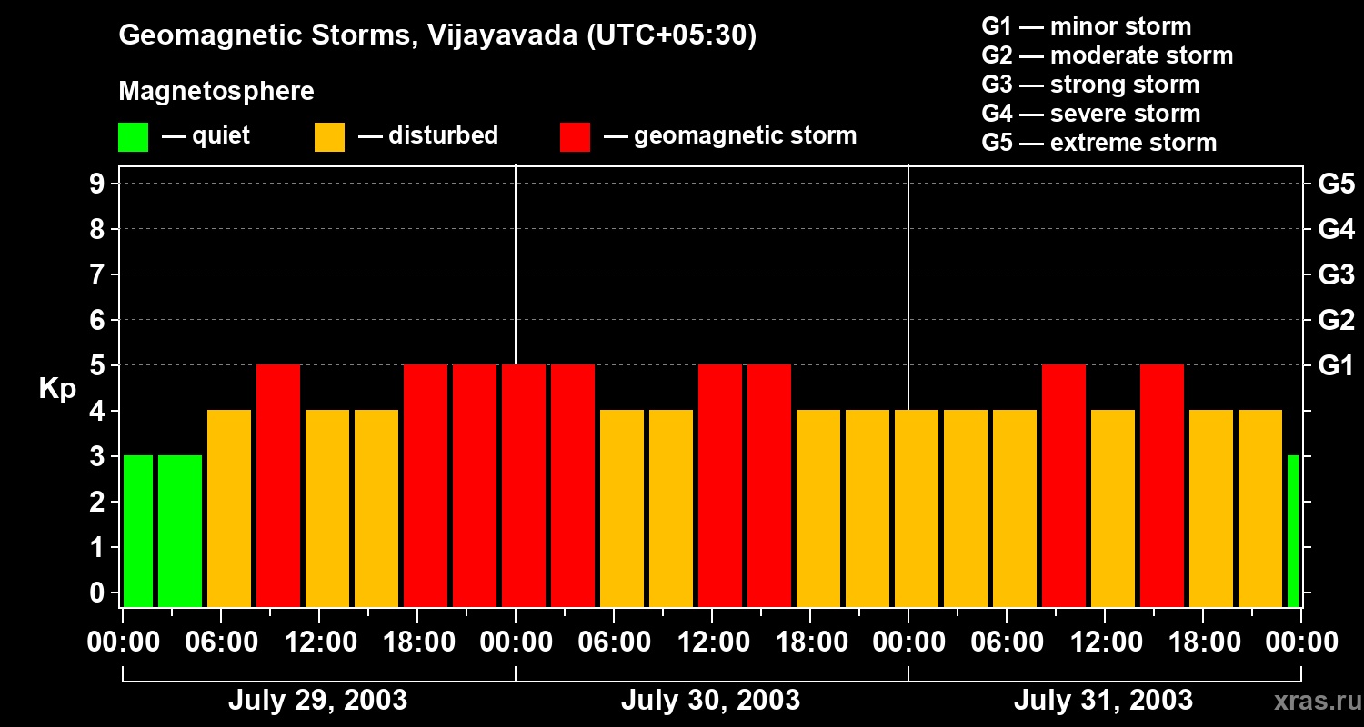 Changes in the geomagnetic index Kp