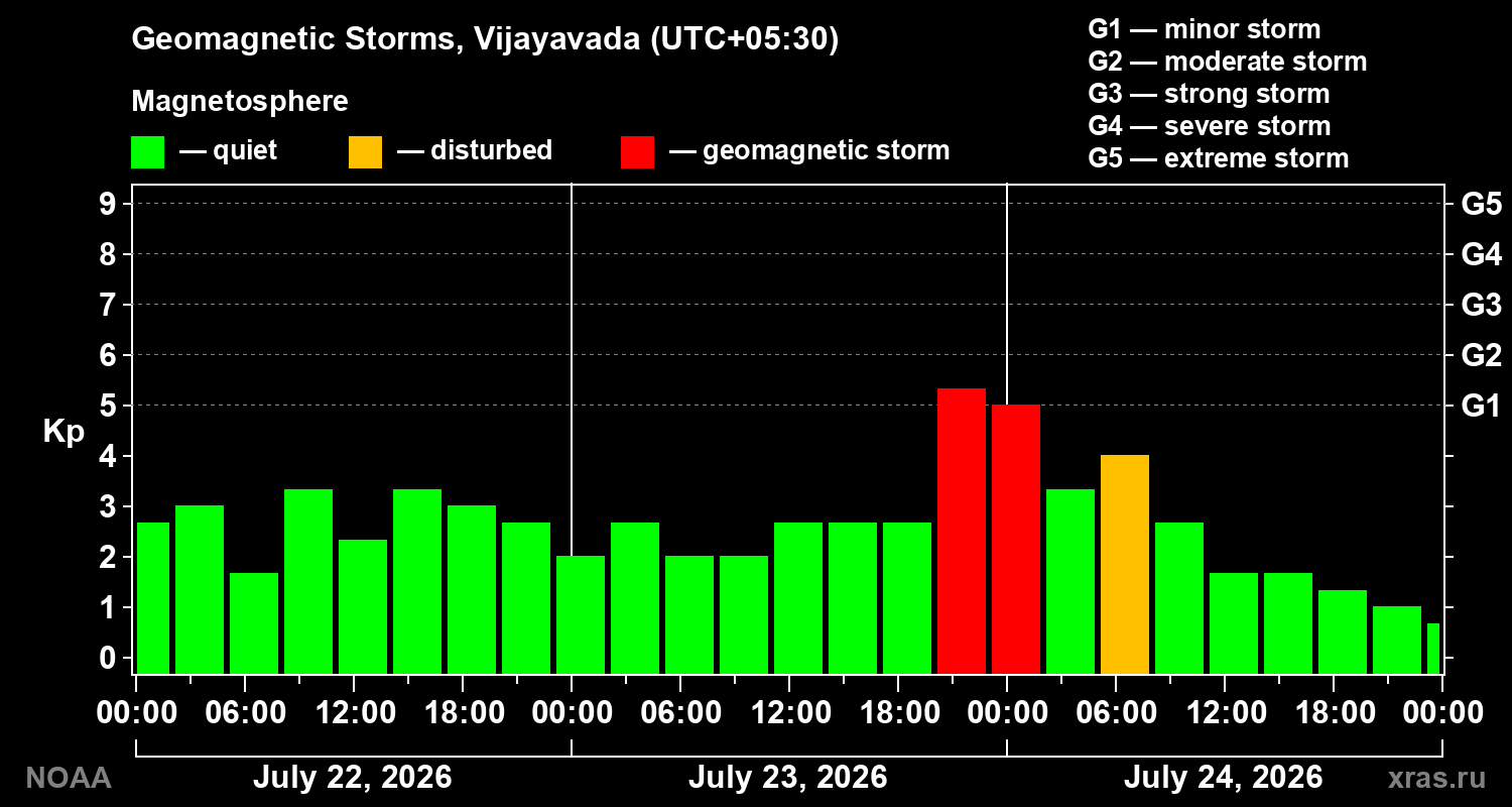 Geomagnetic index Kp for 3 days