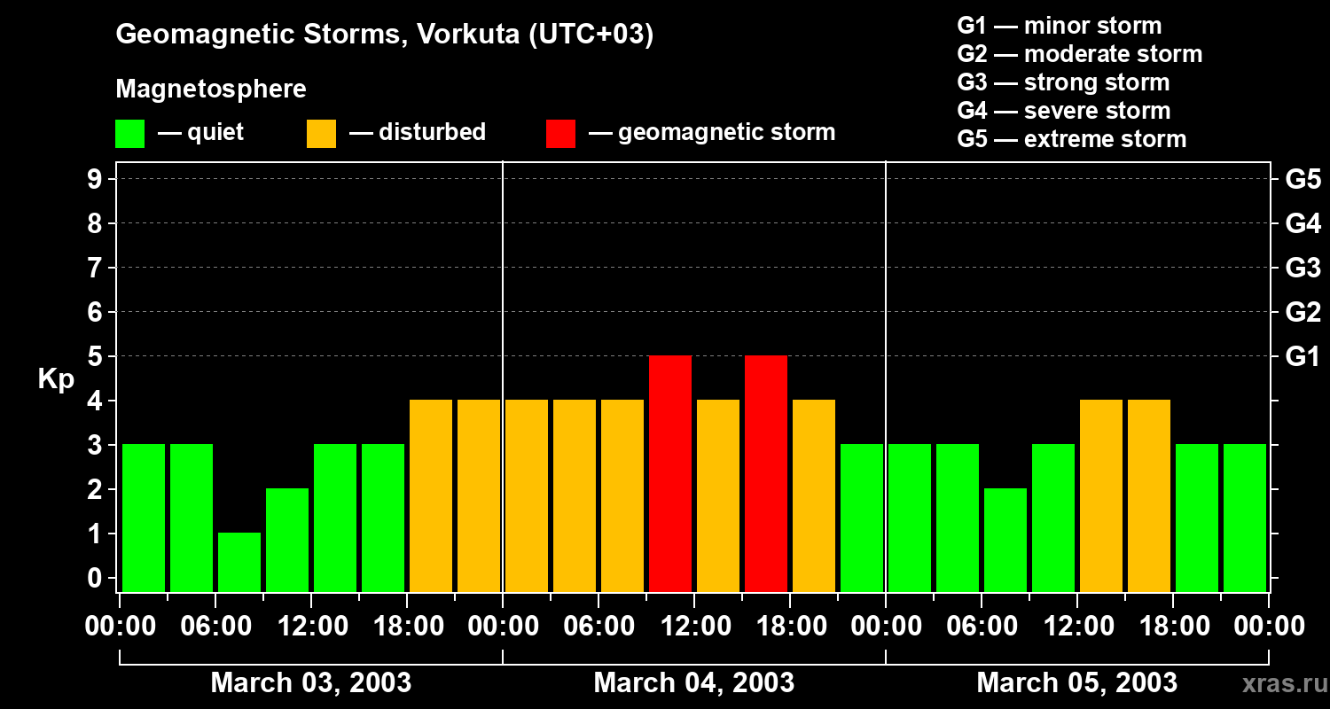 Changes in the geomagnetic index Kp