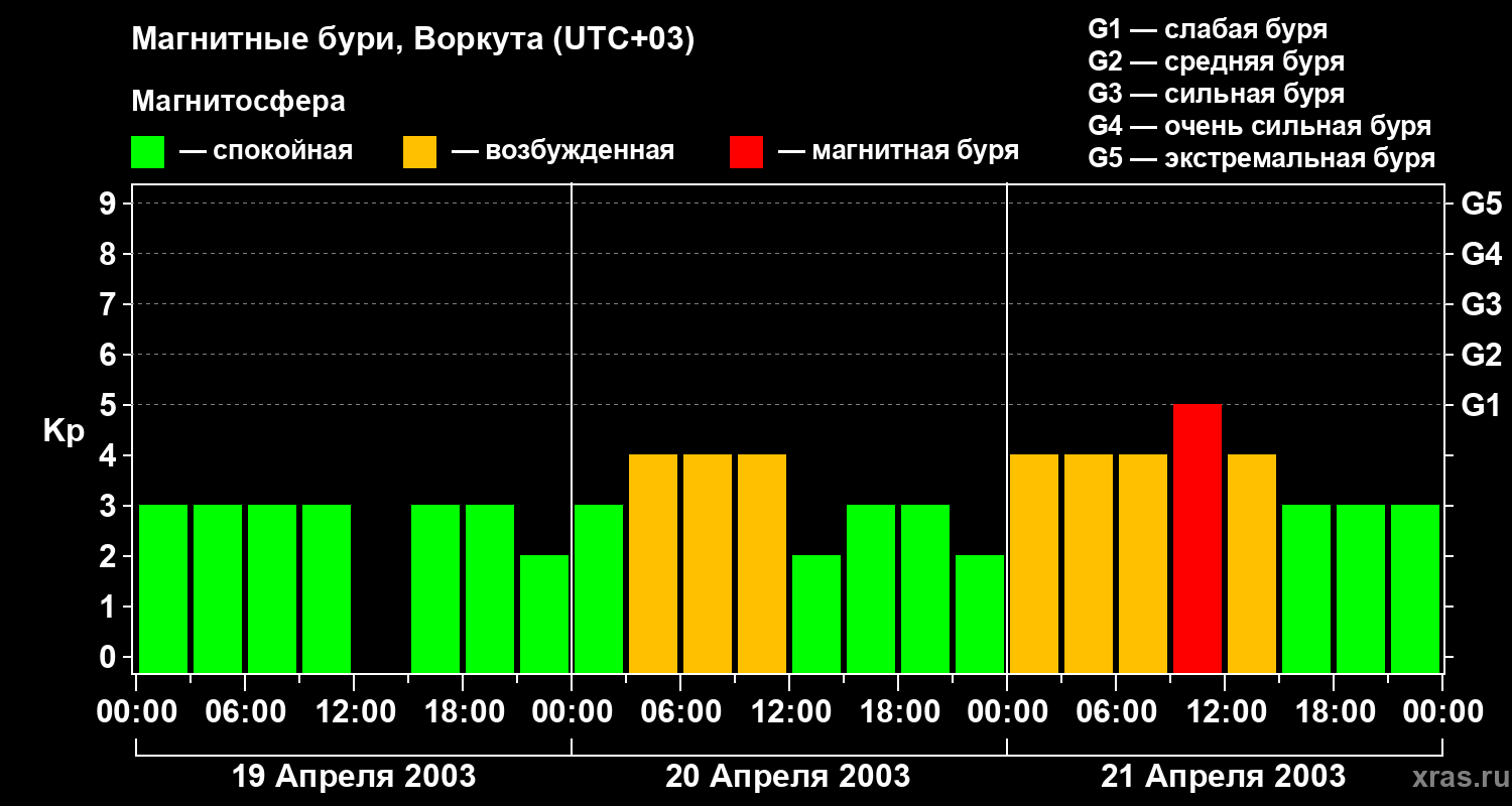 Изменения геомагнитного индекса Kp