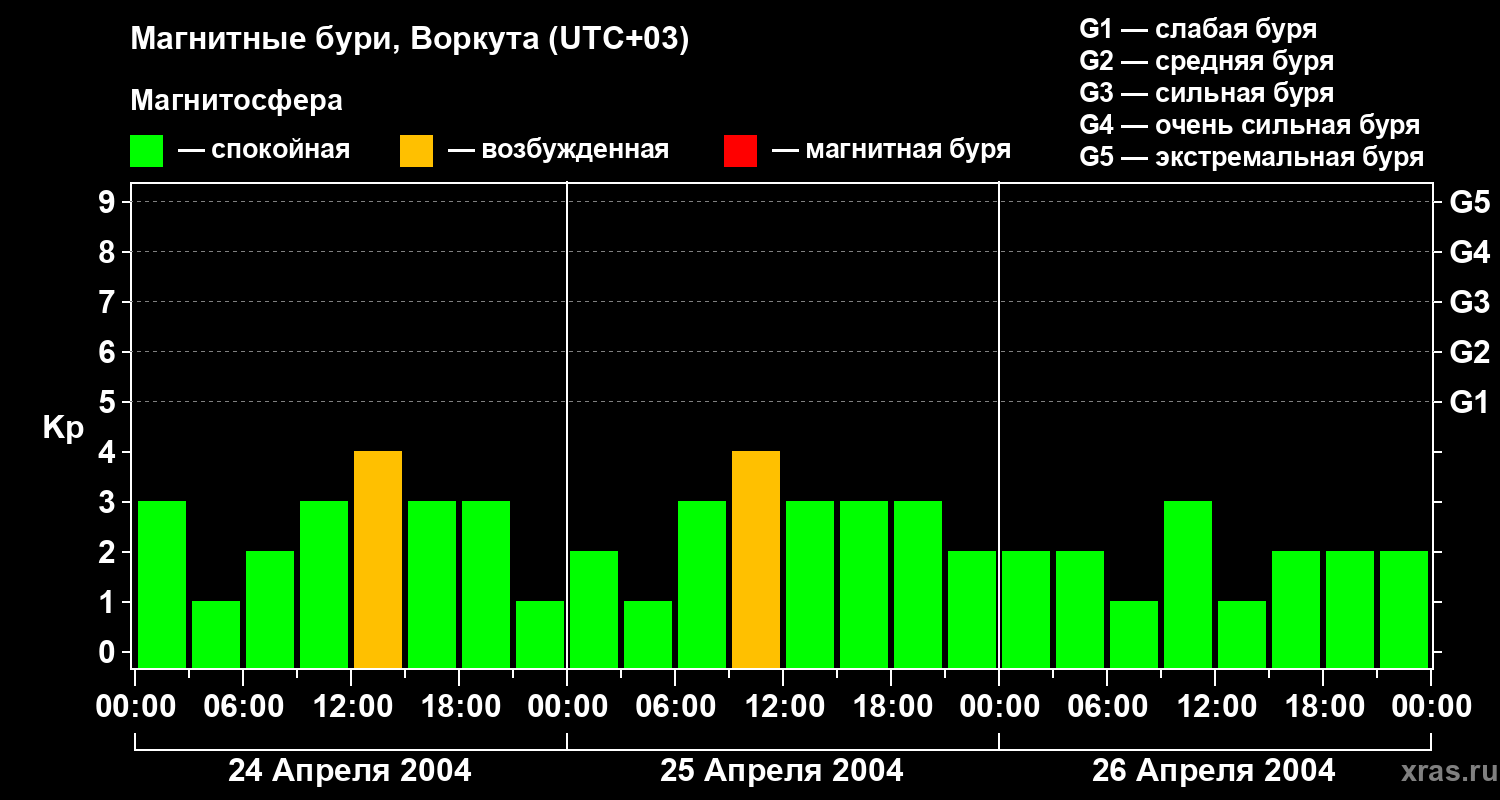 Изменения геомагнитного индекса Kp