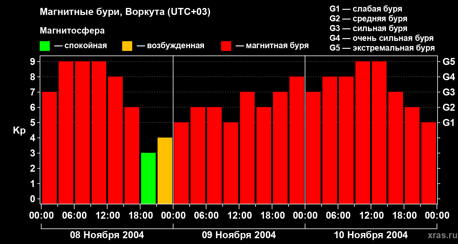 Изменения геомагнитного индекса Kp