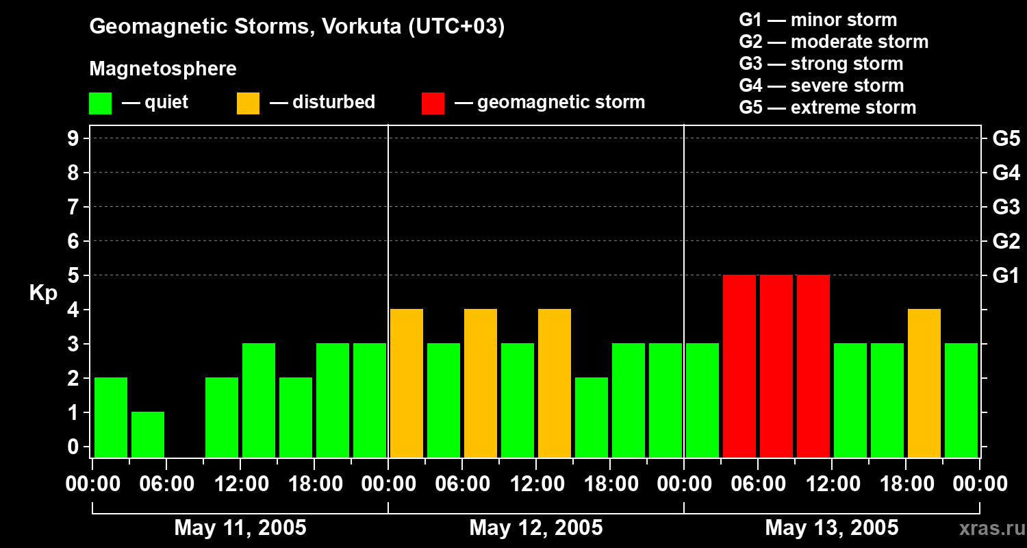Changes in the geomagnetic index Kp